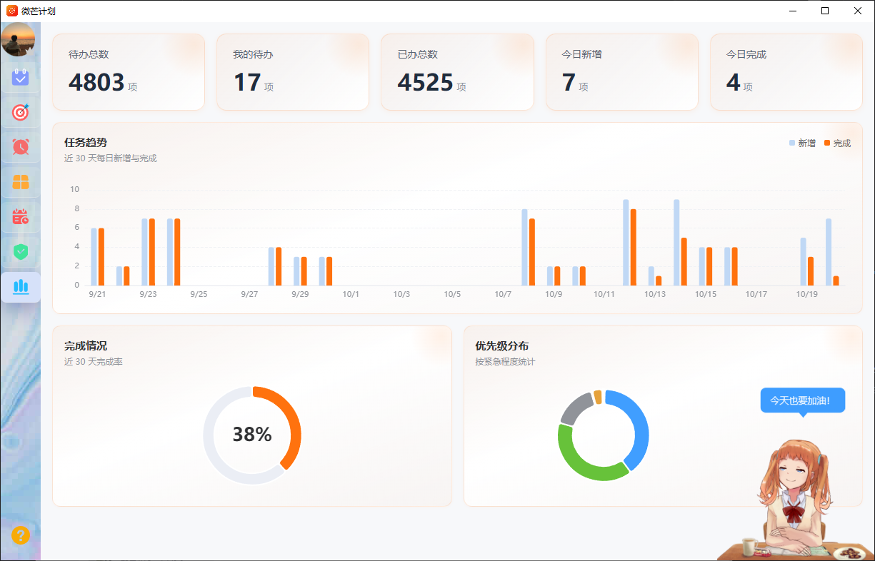 数据统计界面：完成率、近30天趋势与优先级分布